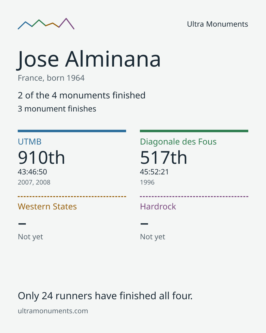 Results card for Jose Alminana