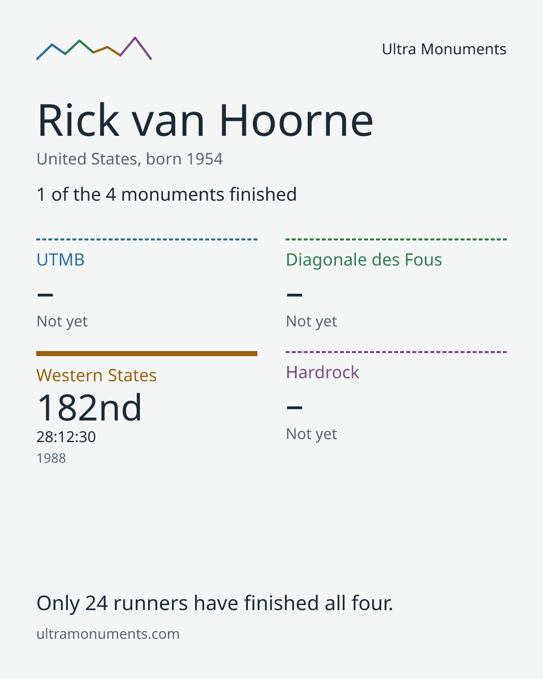 Results card for Rick van Hoorne