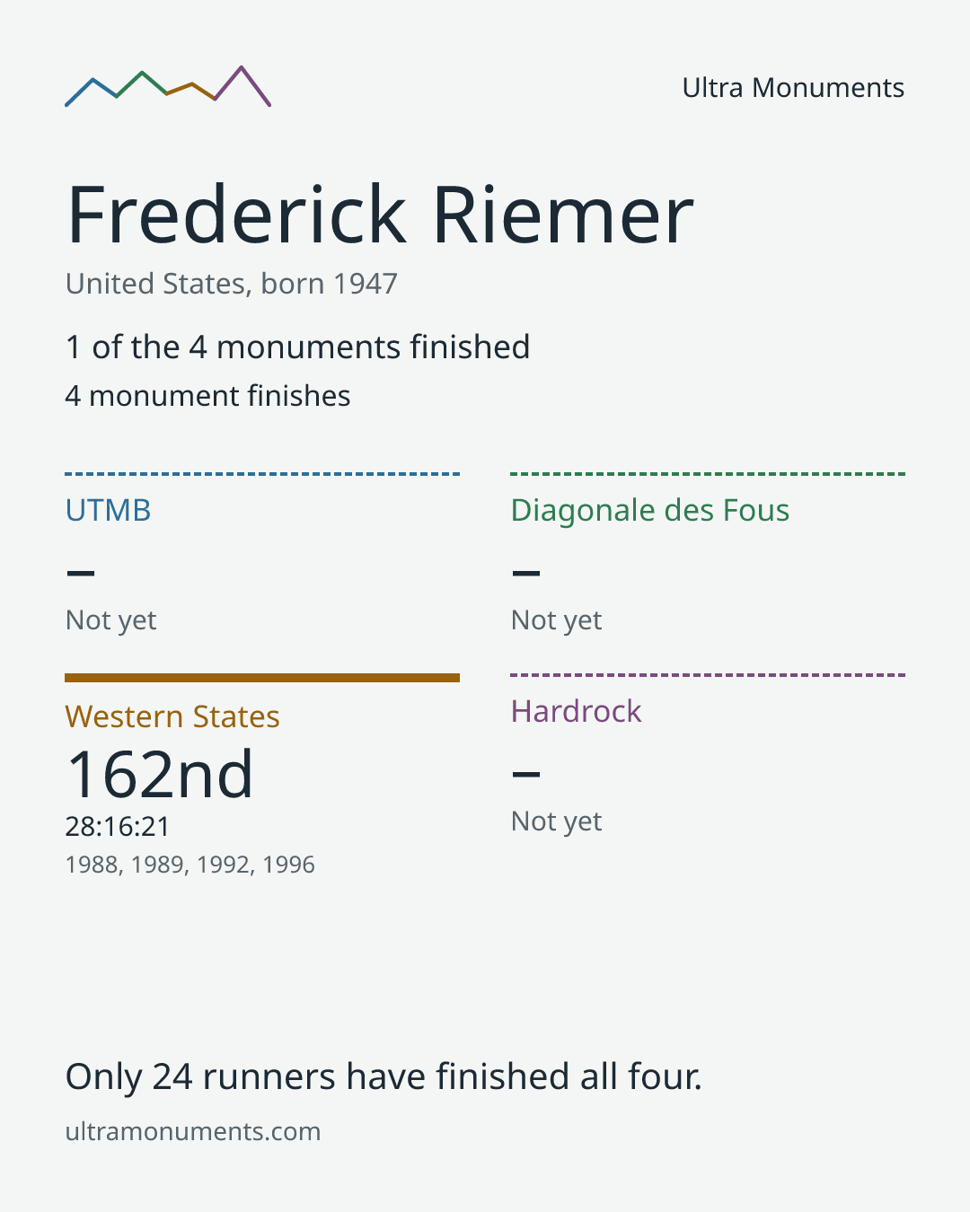 Results card for Frederick Riemer