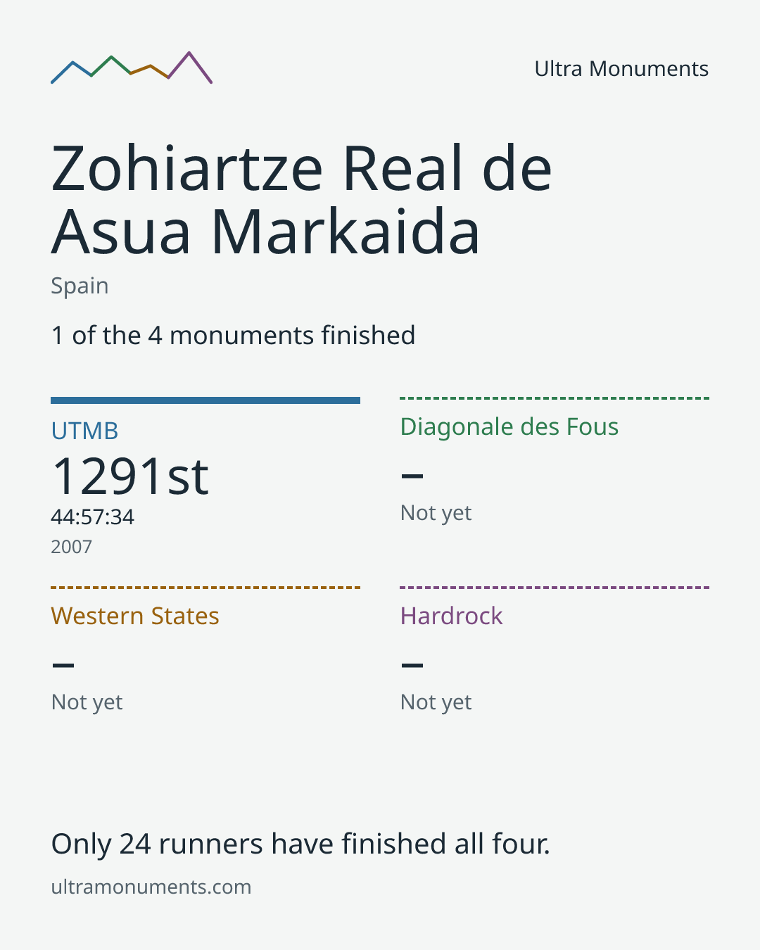 Results card for Zohiartze Real de Asua Markaida