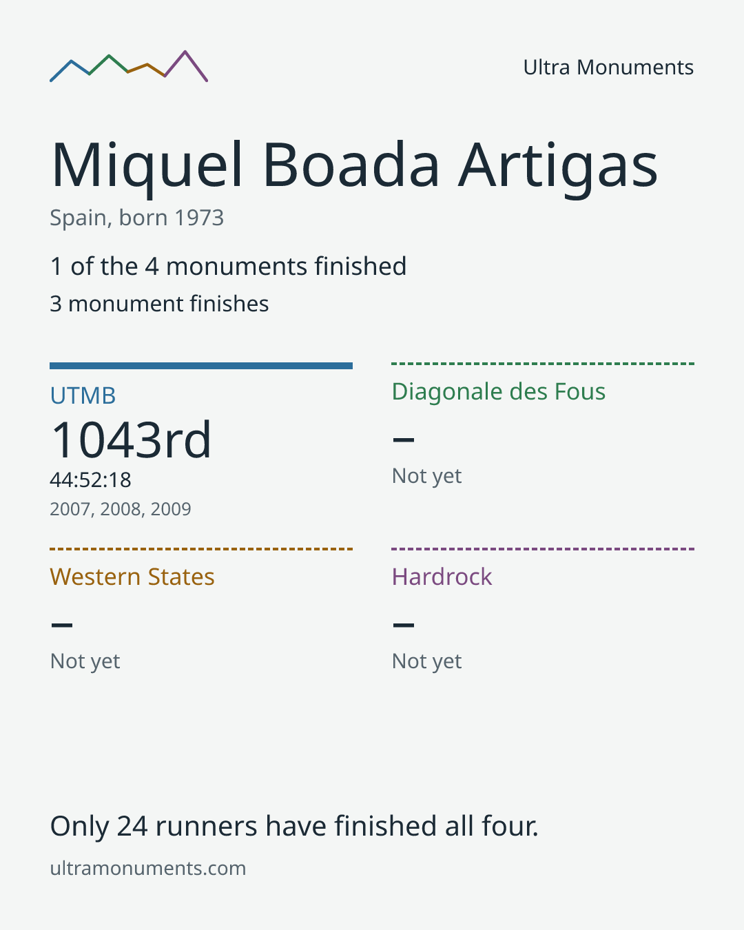 Results card for Miquel Boada Artigas
