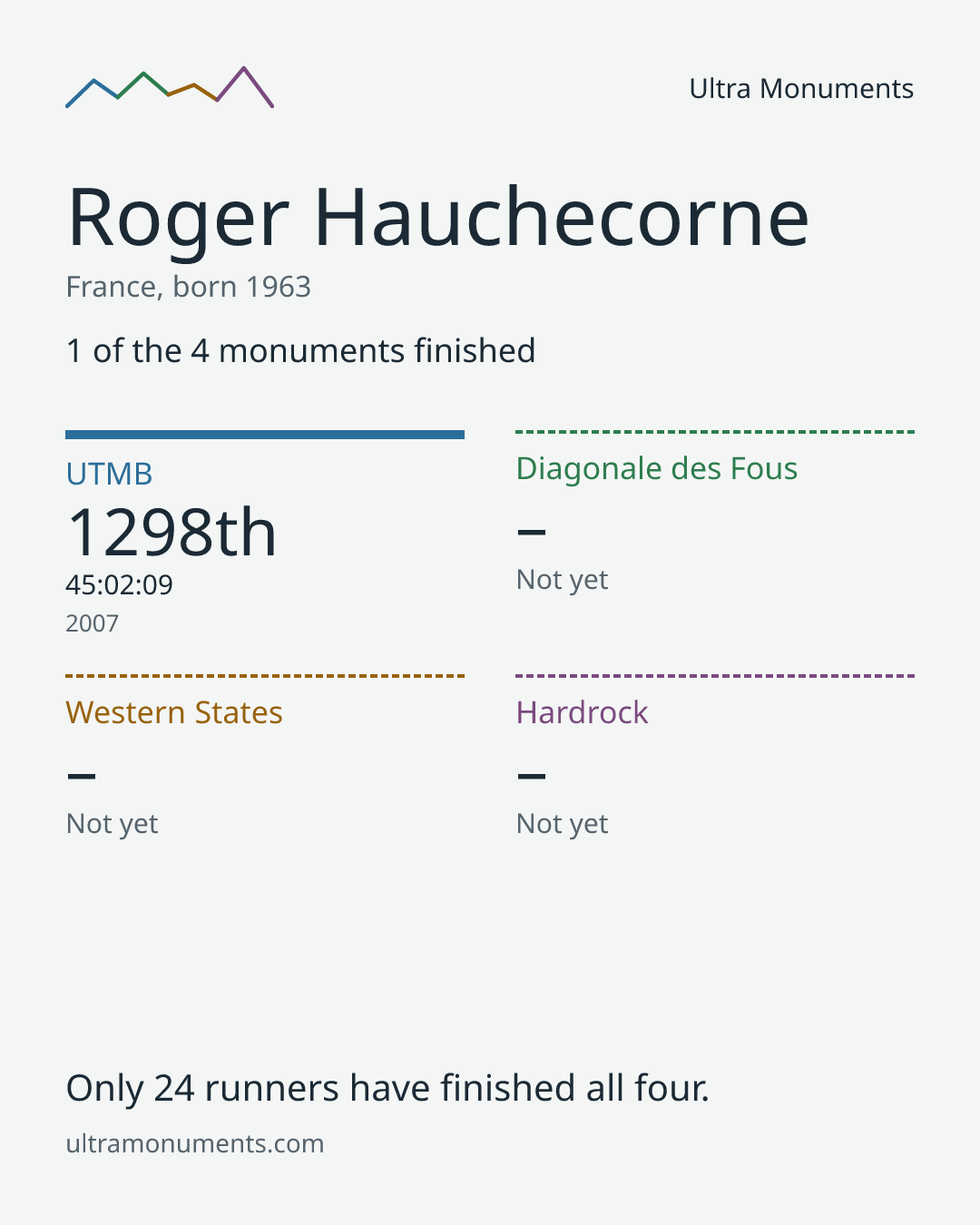 Results card for Roger Hauchecorne