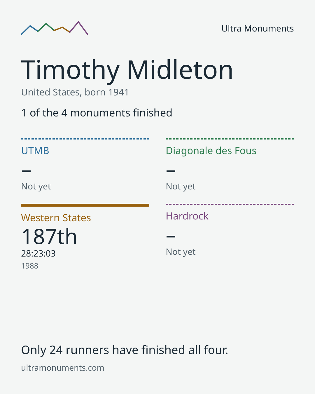 Results card for Timothy Midleton
