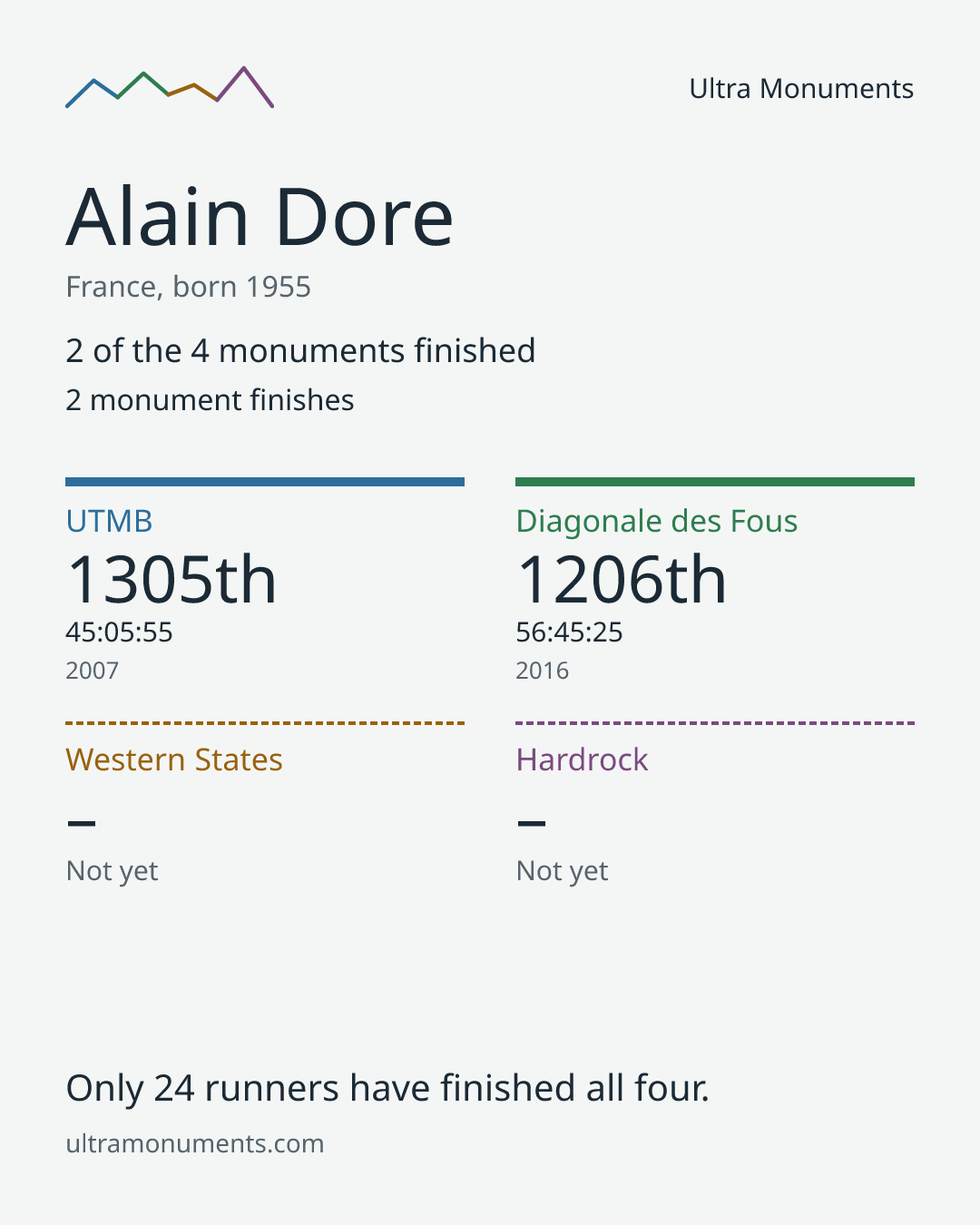 Results card for Alain Dore