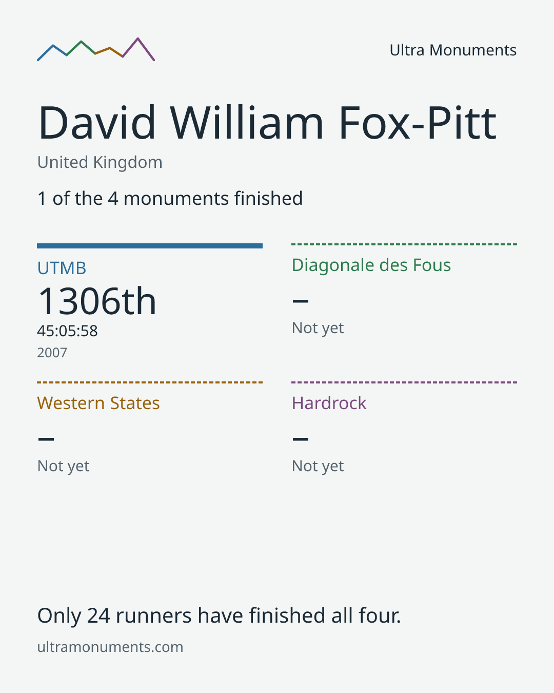 Results card for David William Fox-Pitt