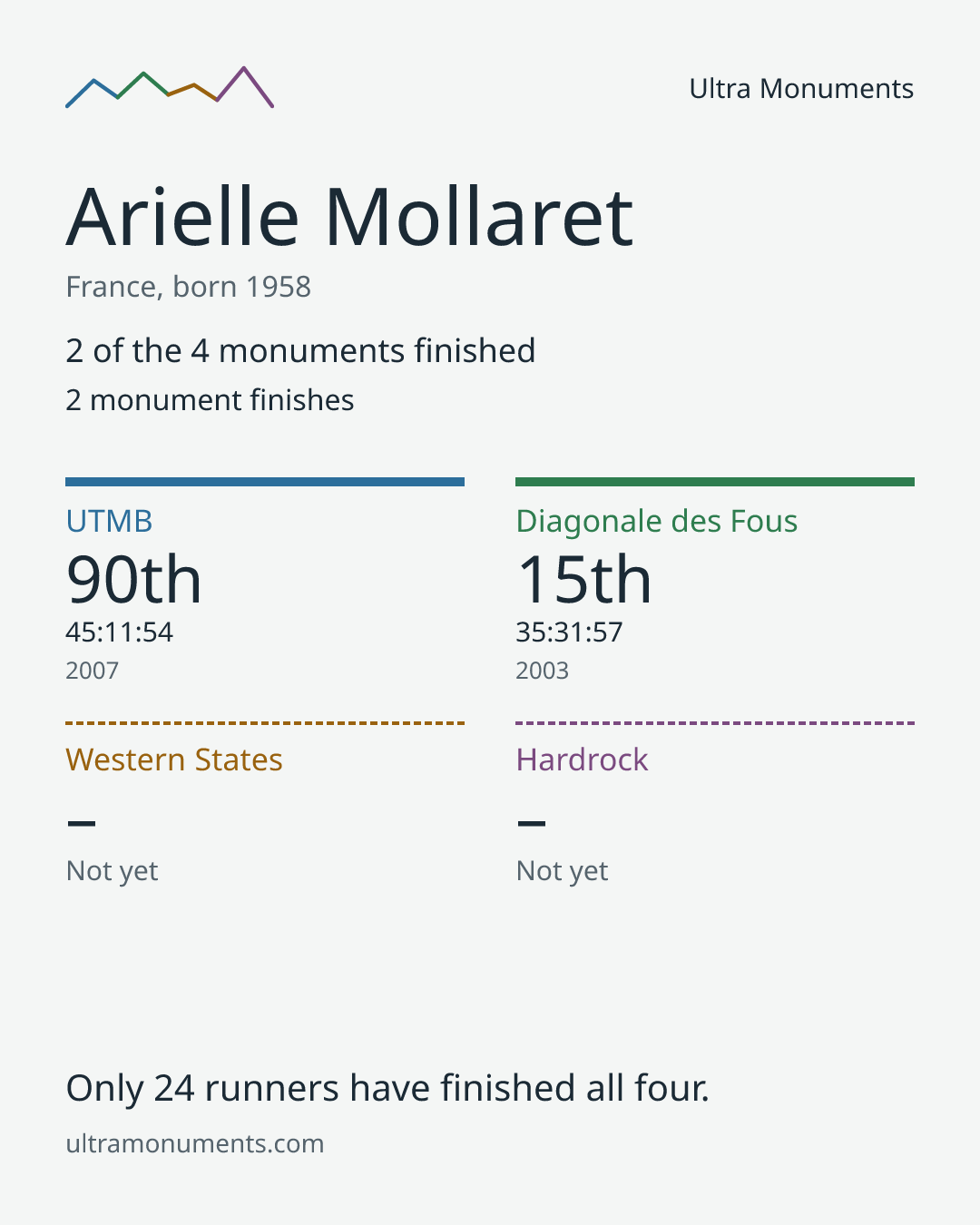 Results card for Arielle Mollaret