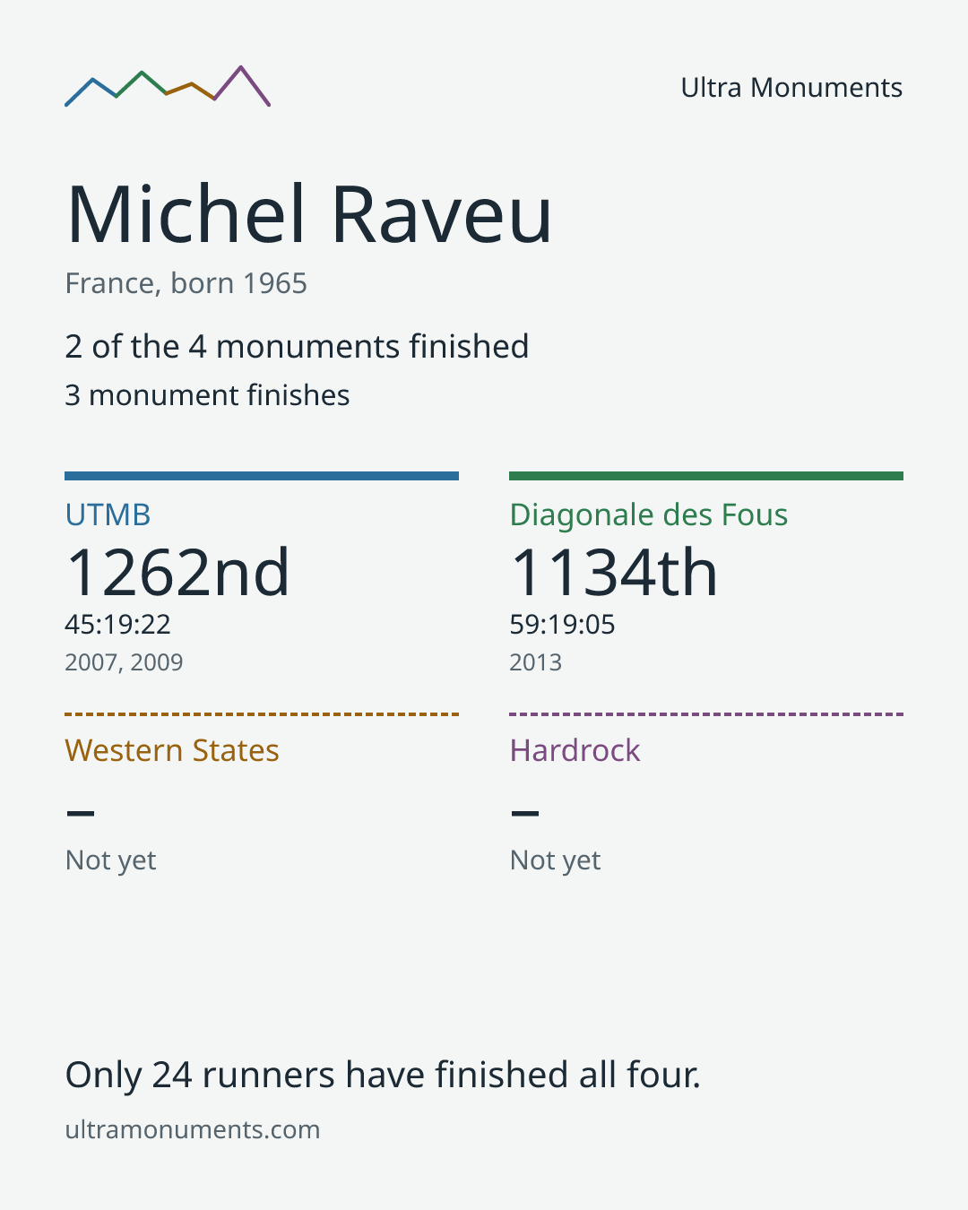 Results card for Michel Raveu
