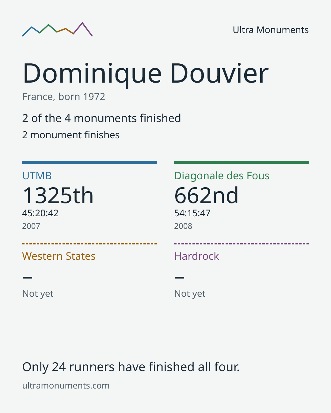 Results card for Dominique Douvier