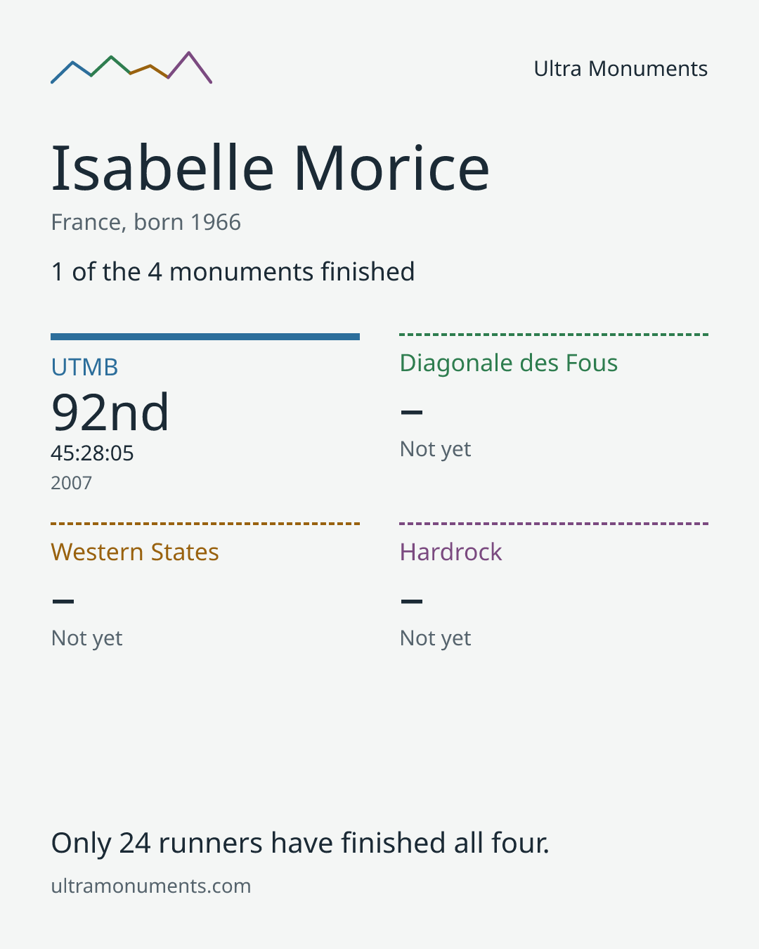 Results card for Isabelle Morice