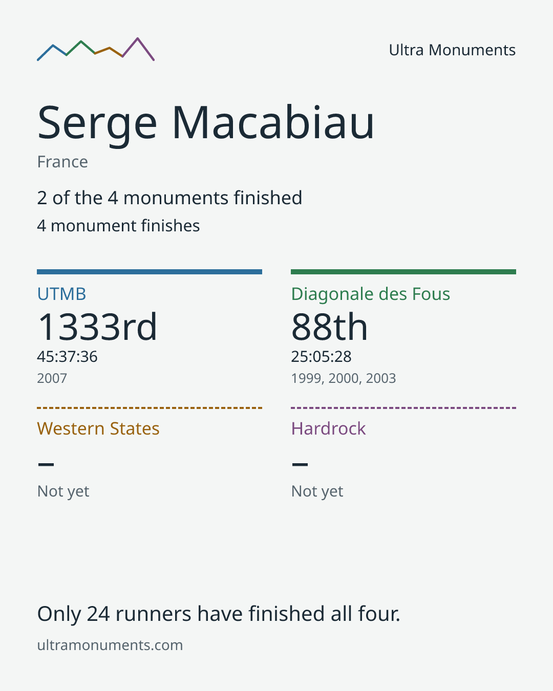 Results card for Serge Macabiau