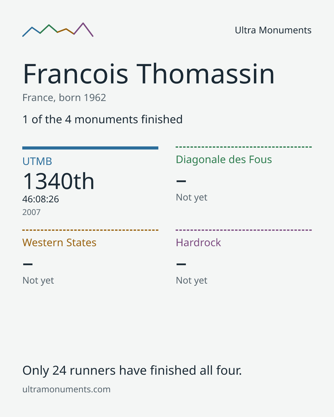 Results card for Francois Thomassin