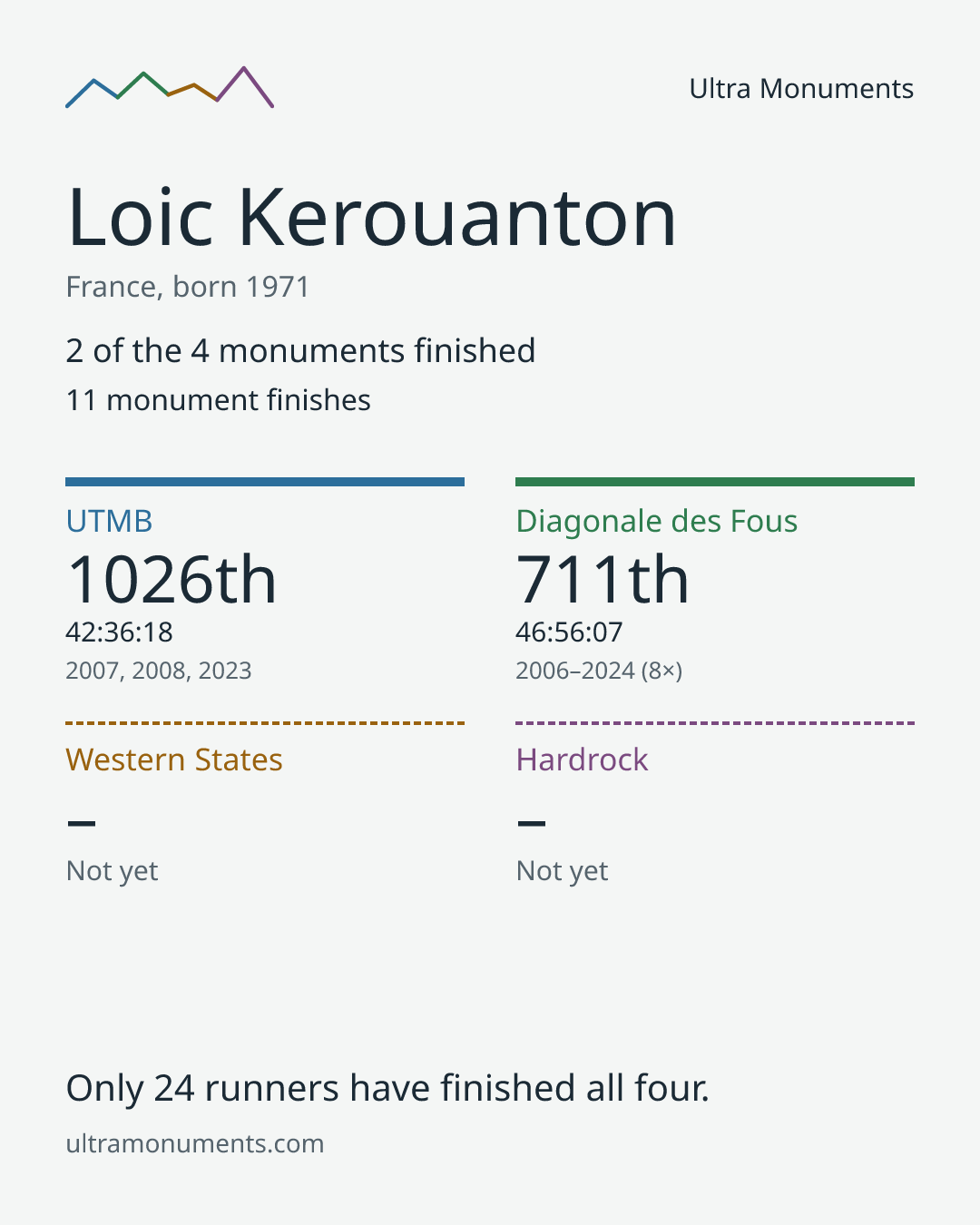 Results card for Loic Kerouanton