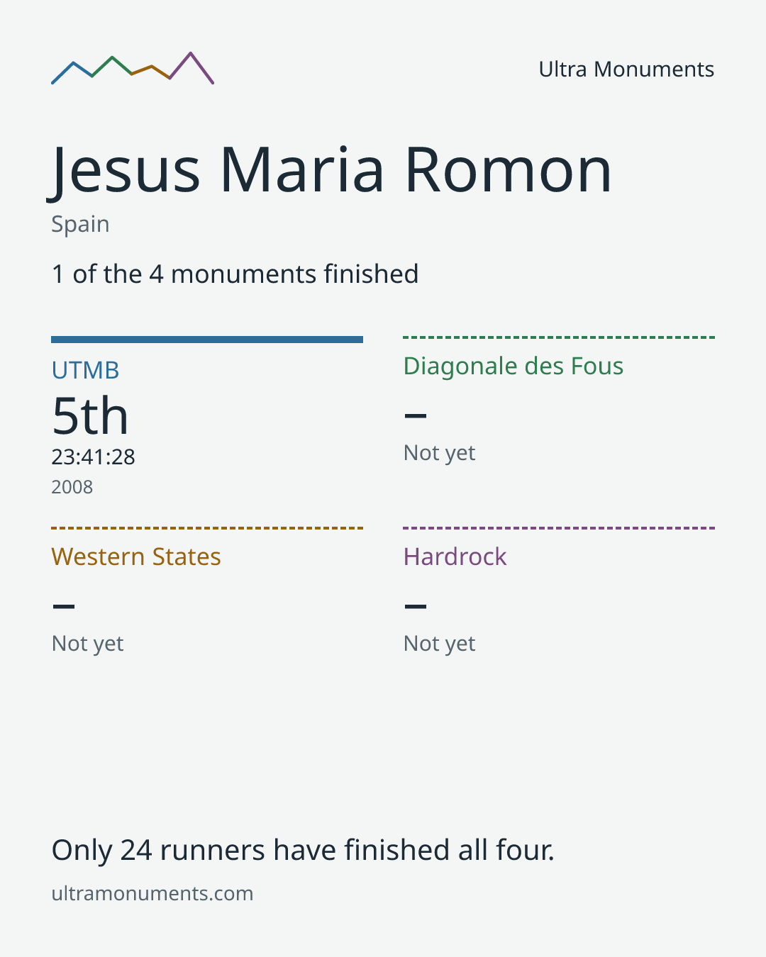 Results card for Jesus Maria Romon