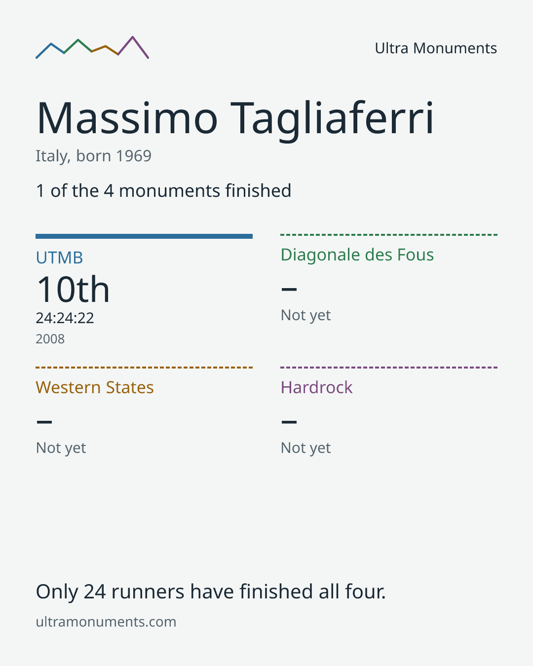 Results card for Massimo Tagliaferri