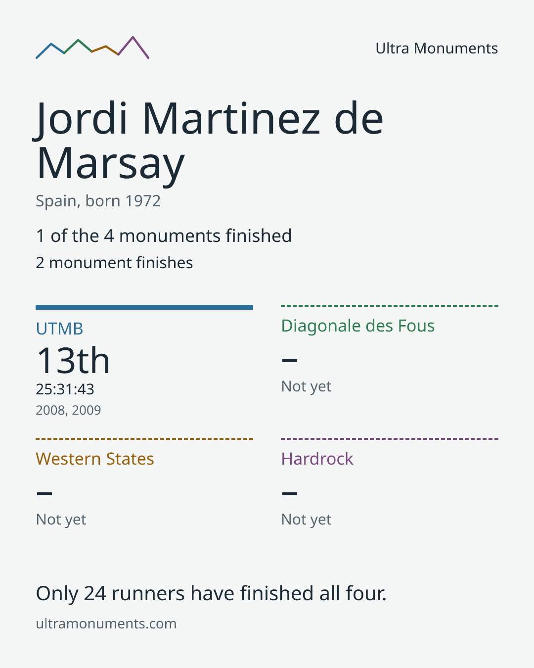 Results card for Jordi Martinez de Marsay
