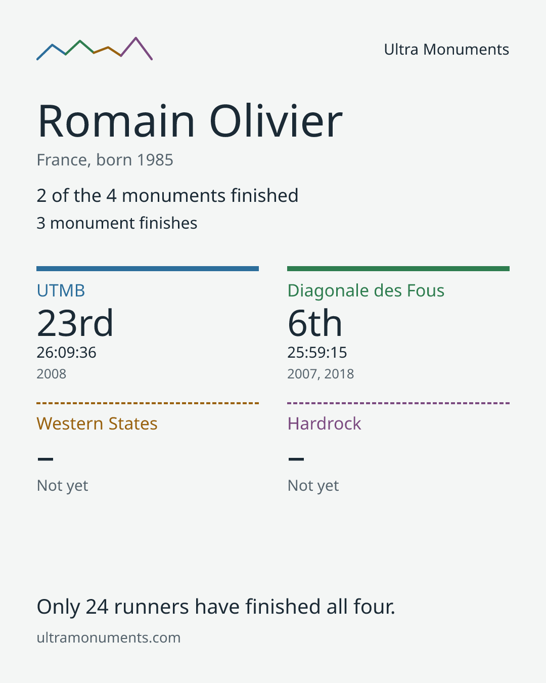 Results card for Romain Olivier