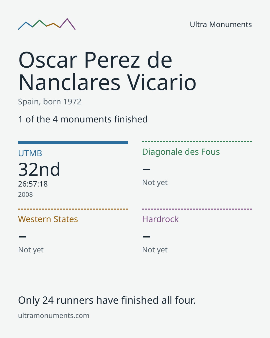 Results card for Oscar Perez de Nanclares Vicario