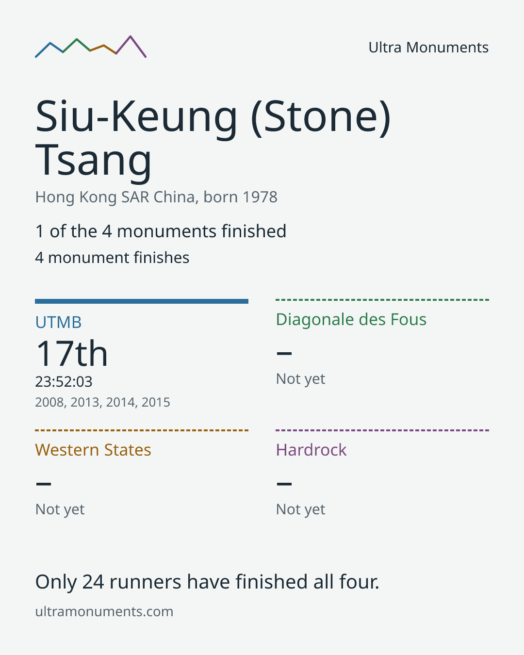 Results card for Siu-Keung (Stone) Tsang