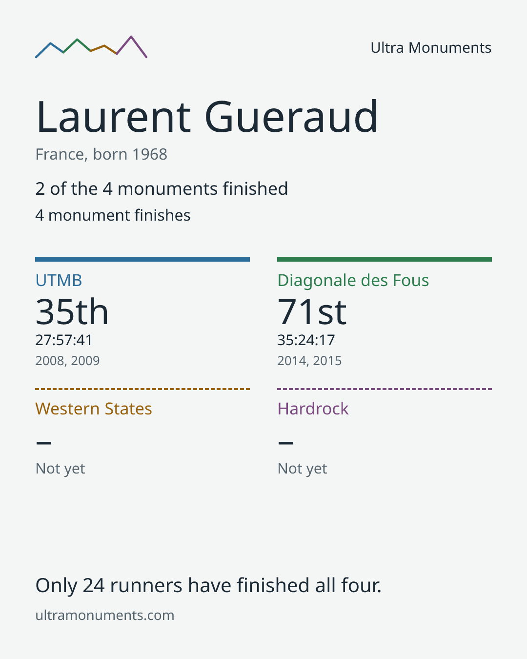 Results card for Laurent Gueraud