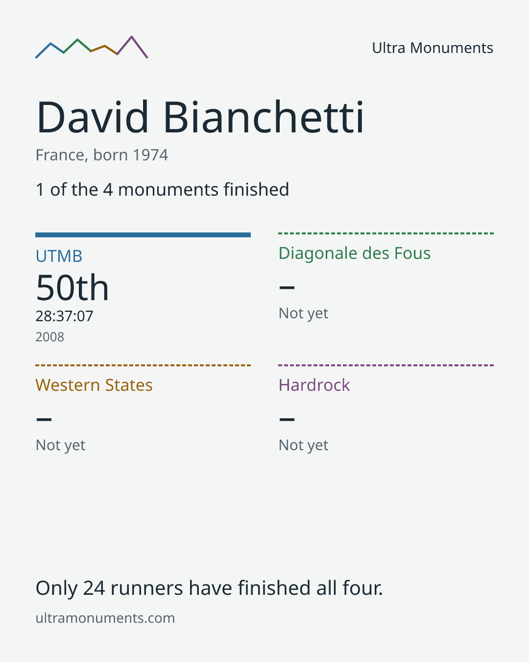 Results card for David Bianchetti