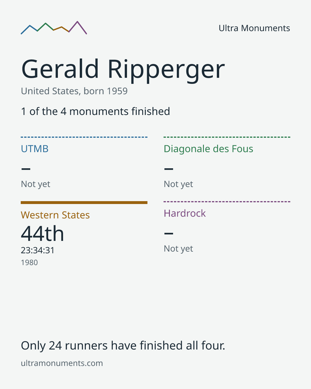 Results card for Gerald Ripperger