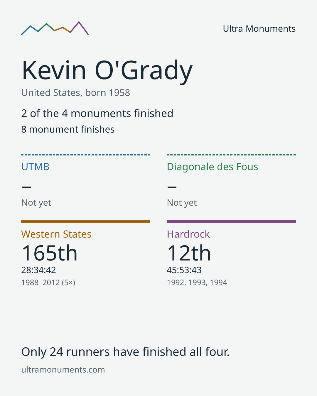 Results card for Kevin O'Grady