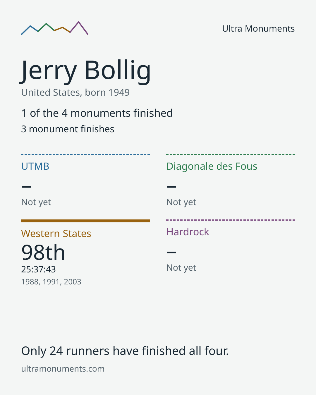 Results card for Jerry Bollig