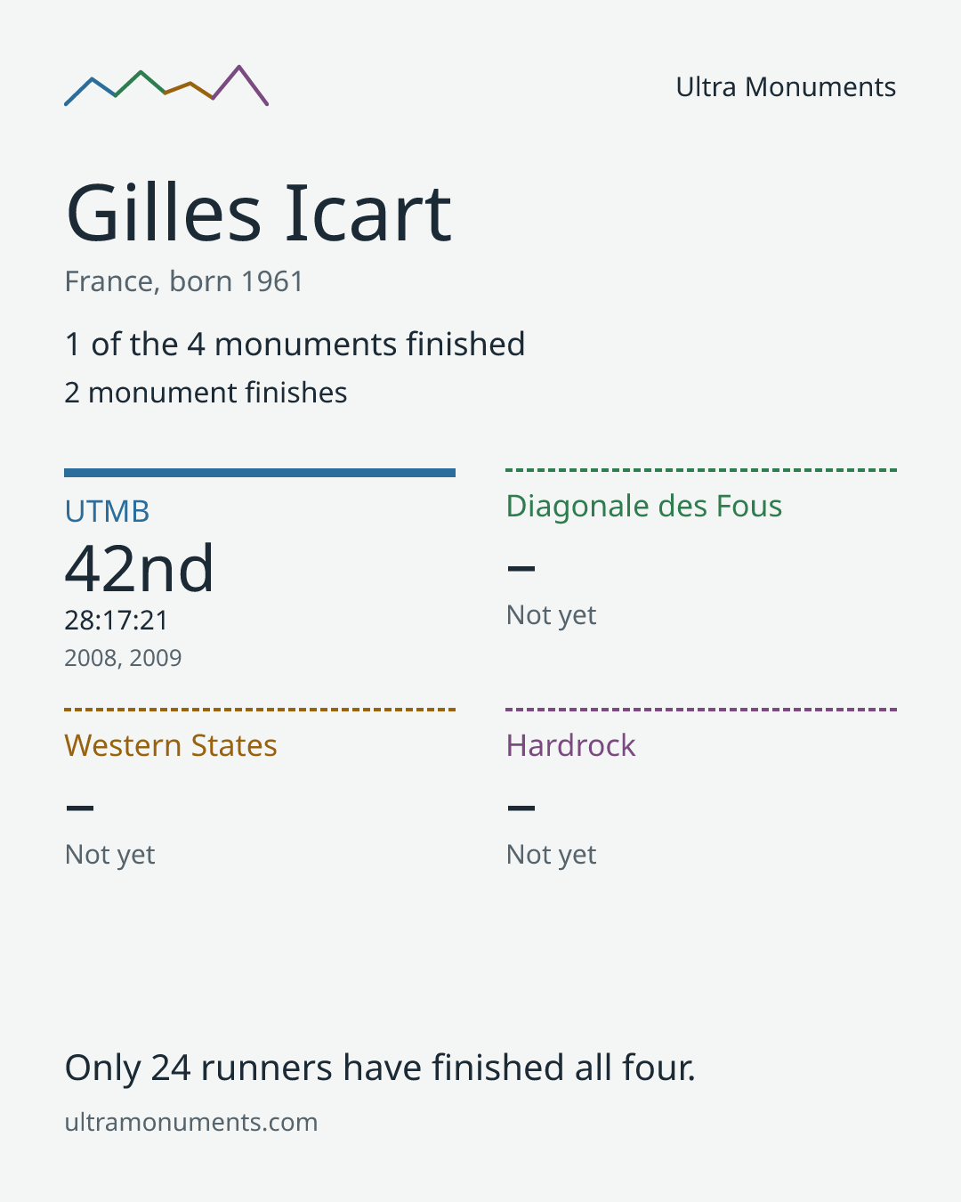 Results card for Gilles Icart