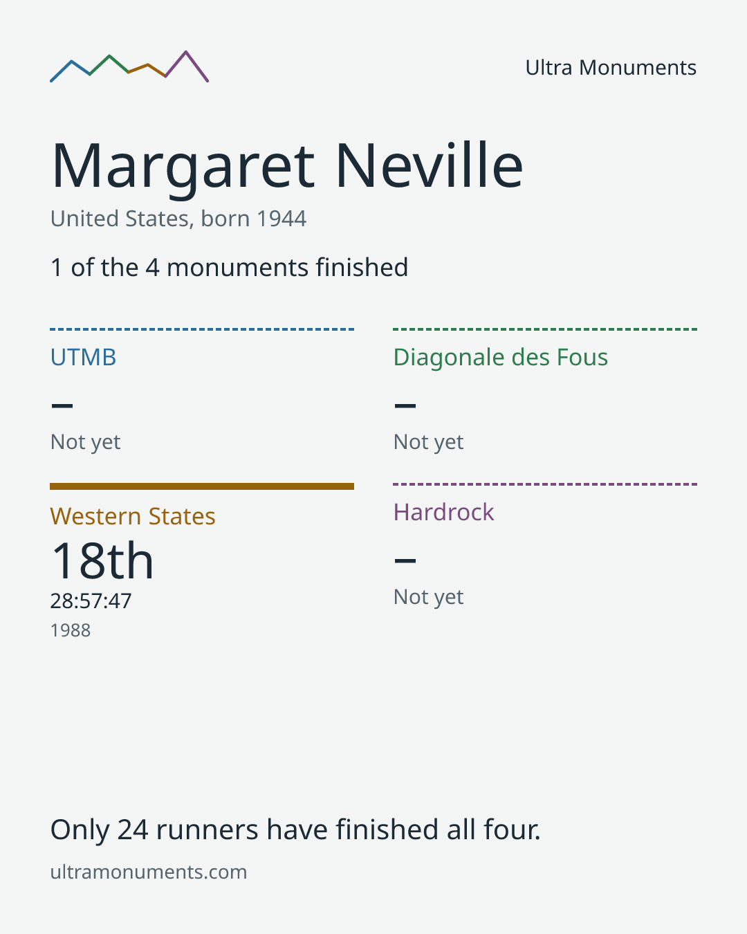 Results card for Margaret Neville
