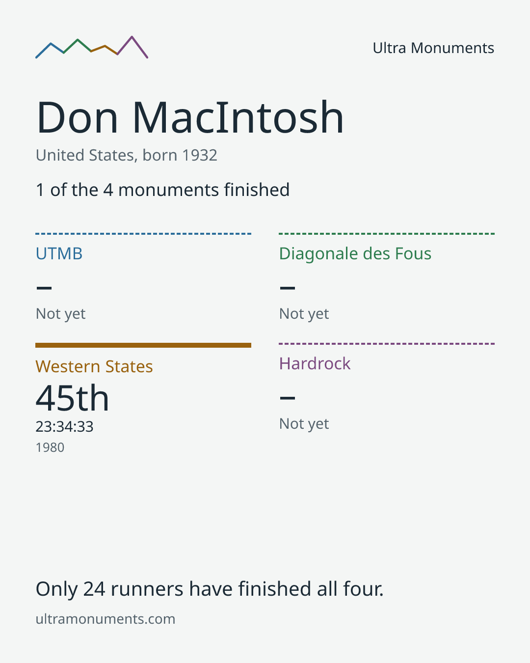 Results card for Don MacIntosh