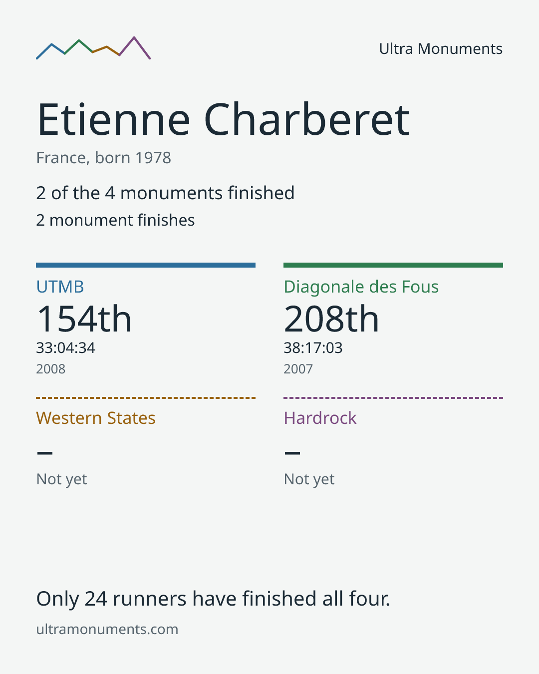 Results card for Etienne Charberet