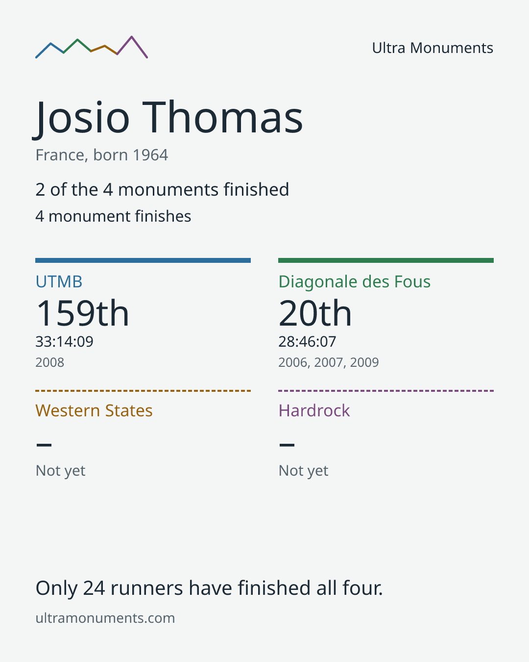 Results card for Josio Thomas