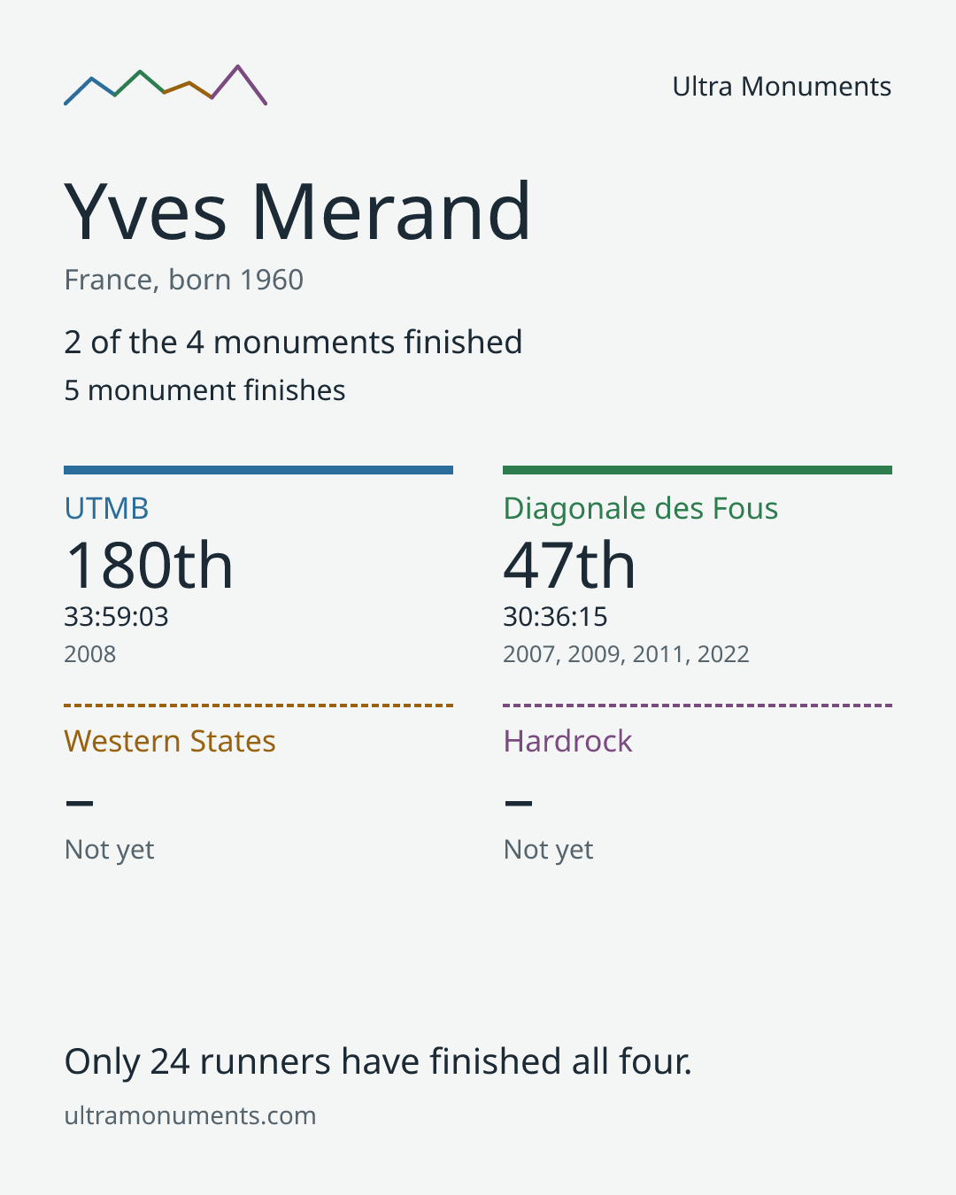 Results card for Yves Merand