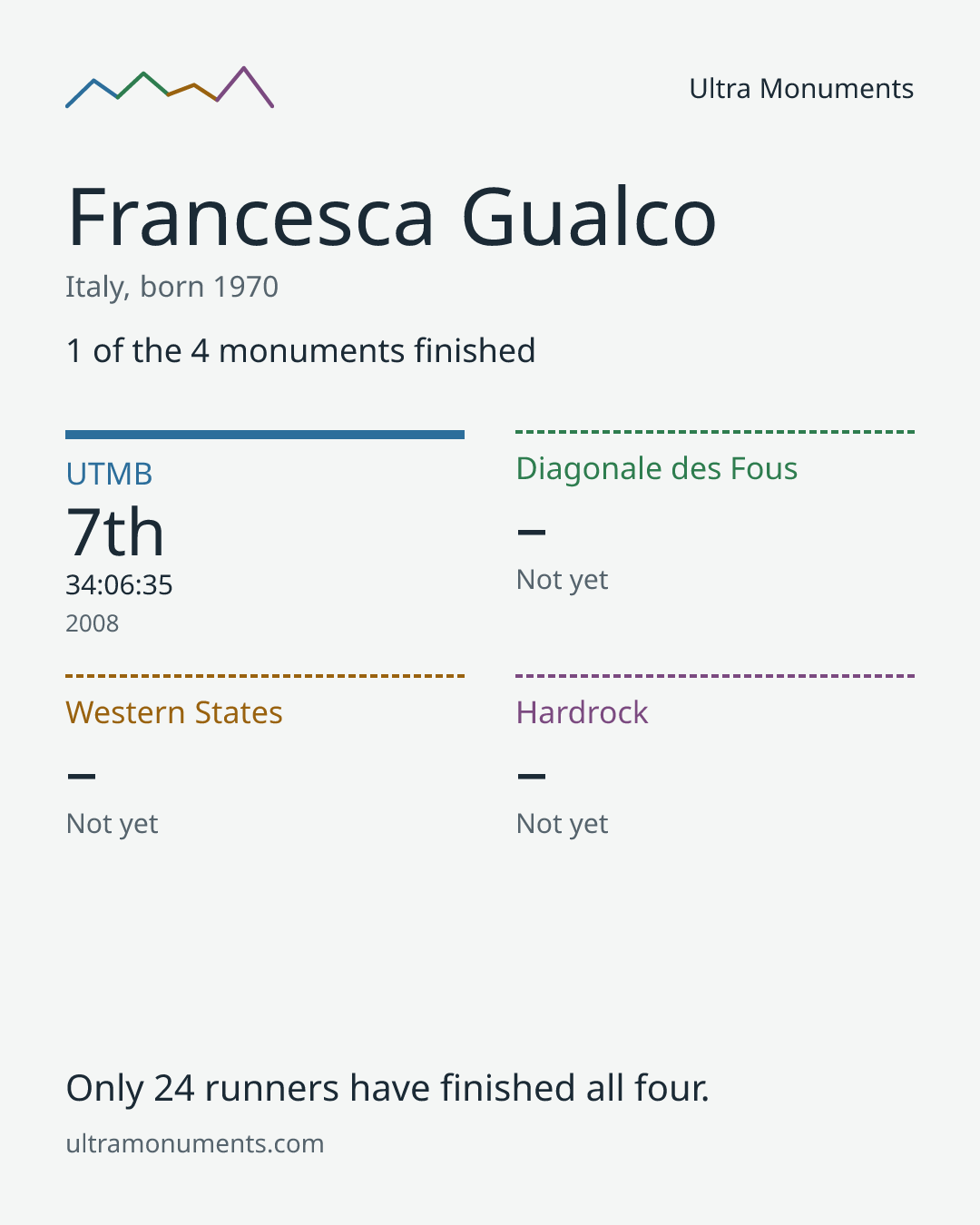 Results card for Francesca Gualco