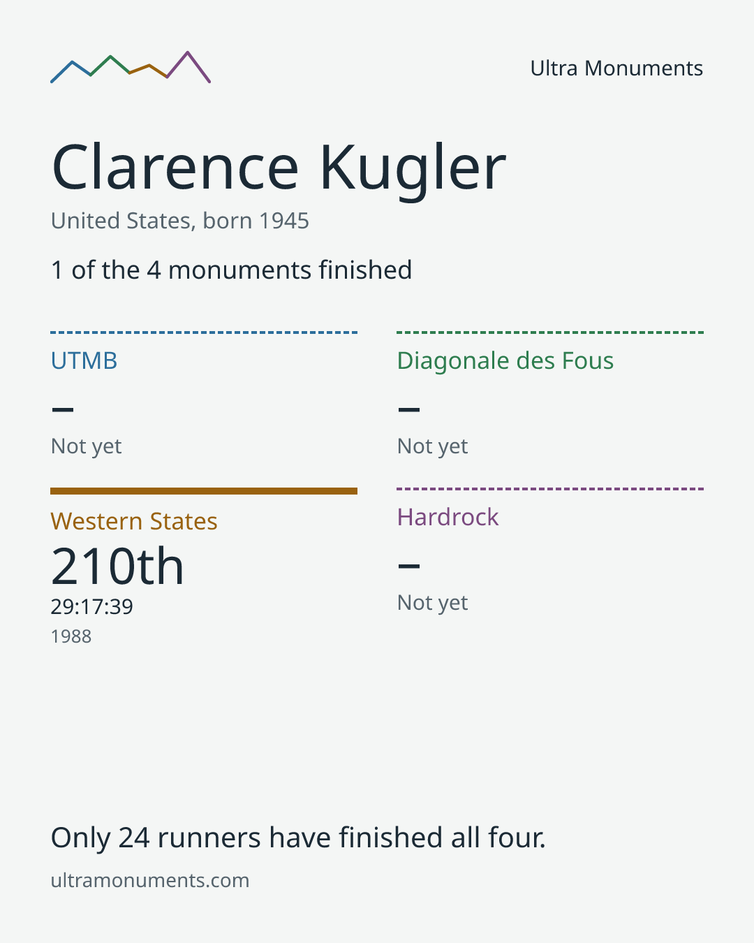 Results card for Clarence Kugler