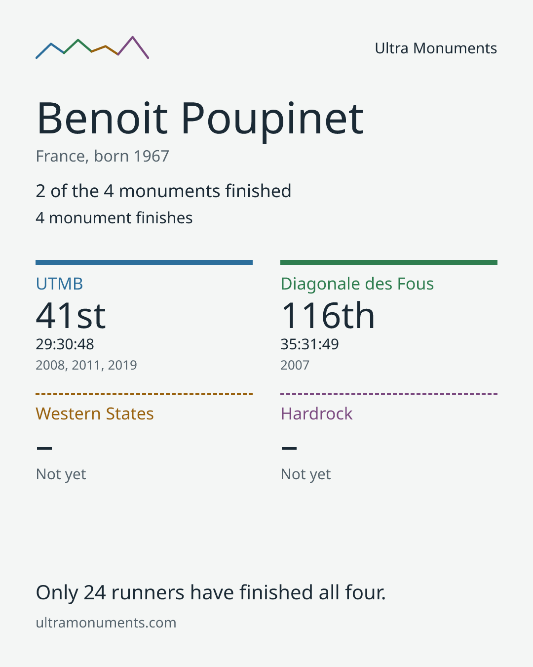 Results card for Benoit Poupinet