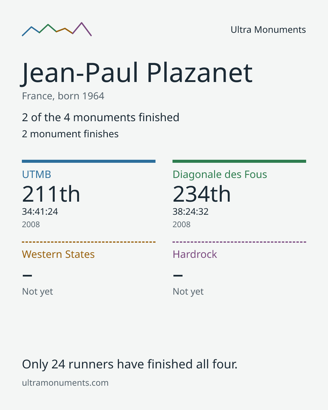 Results card for Jean-Paul Plazanet