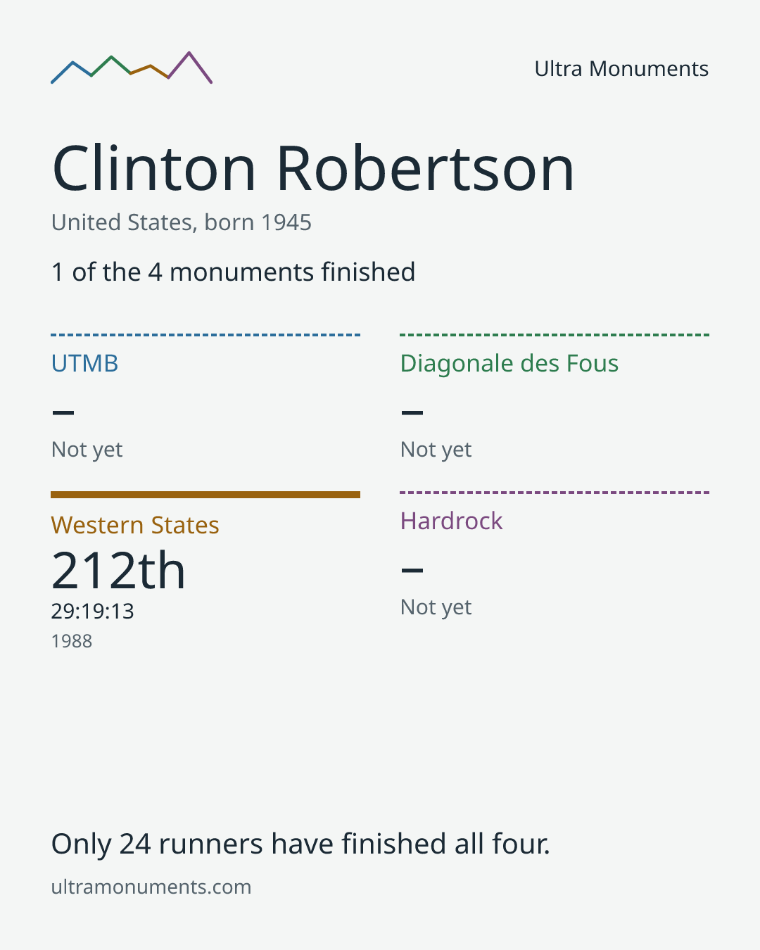 Results card for Clinton Robertson