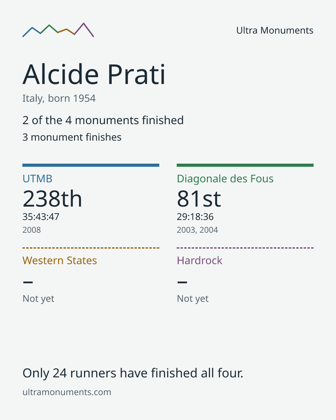 Results card for Alcide Prati