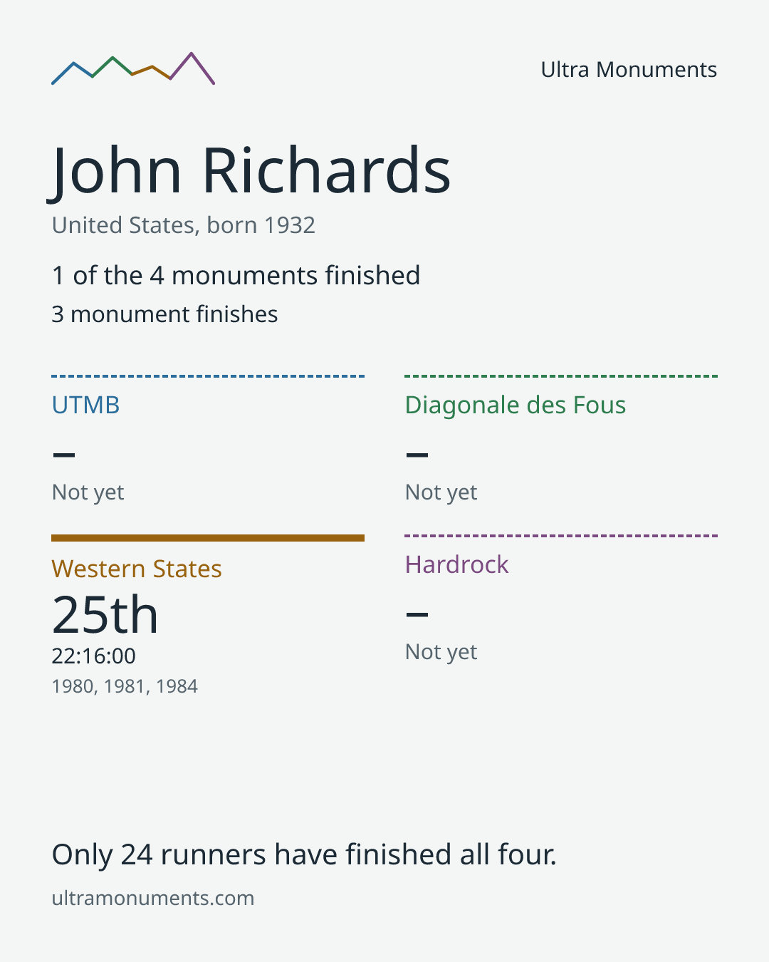 Results card for John Richards