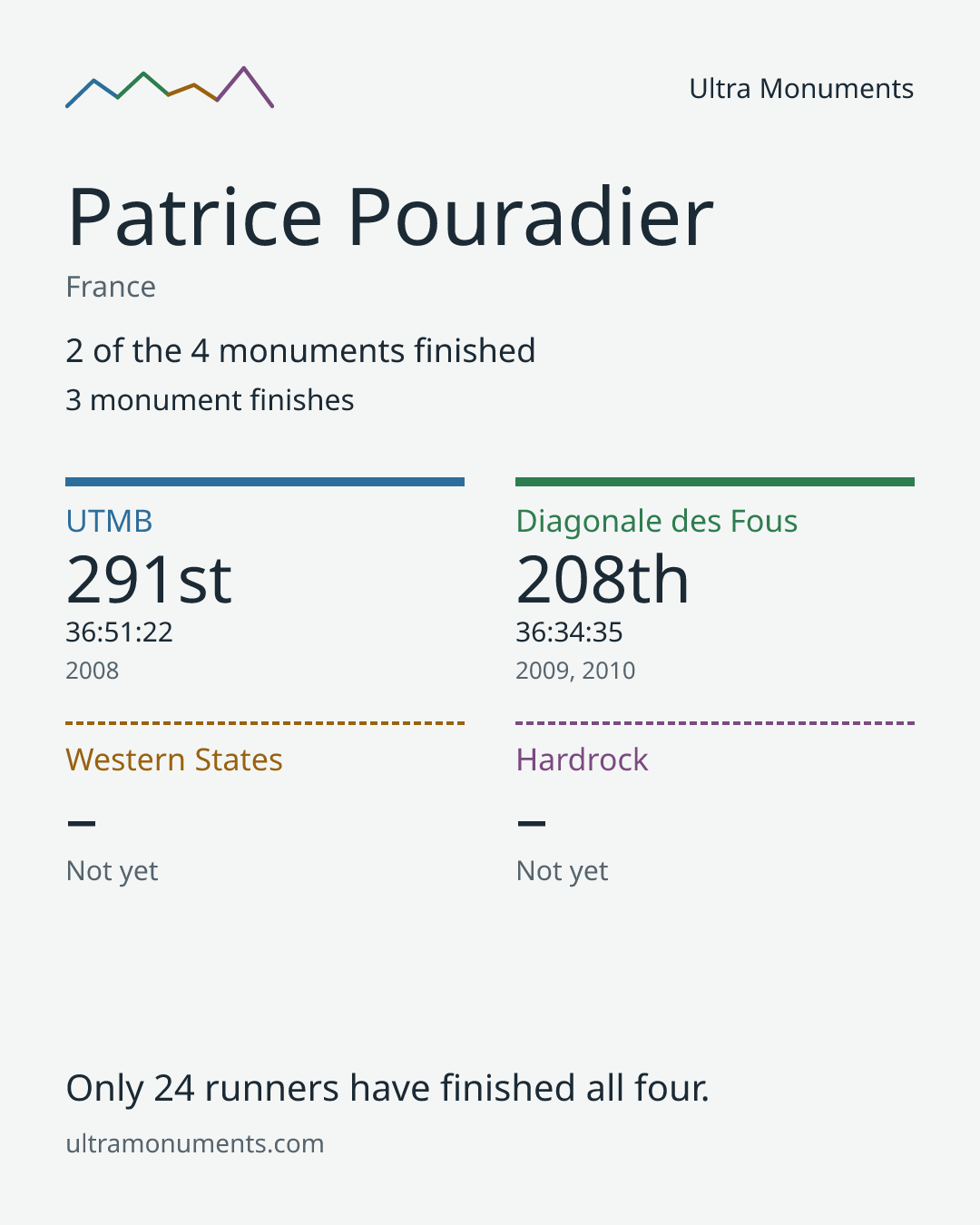 Results card for Patrice Pouradier