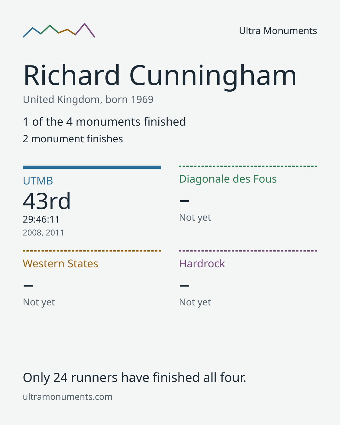 Results card for Richard Cunningham