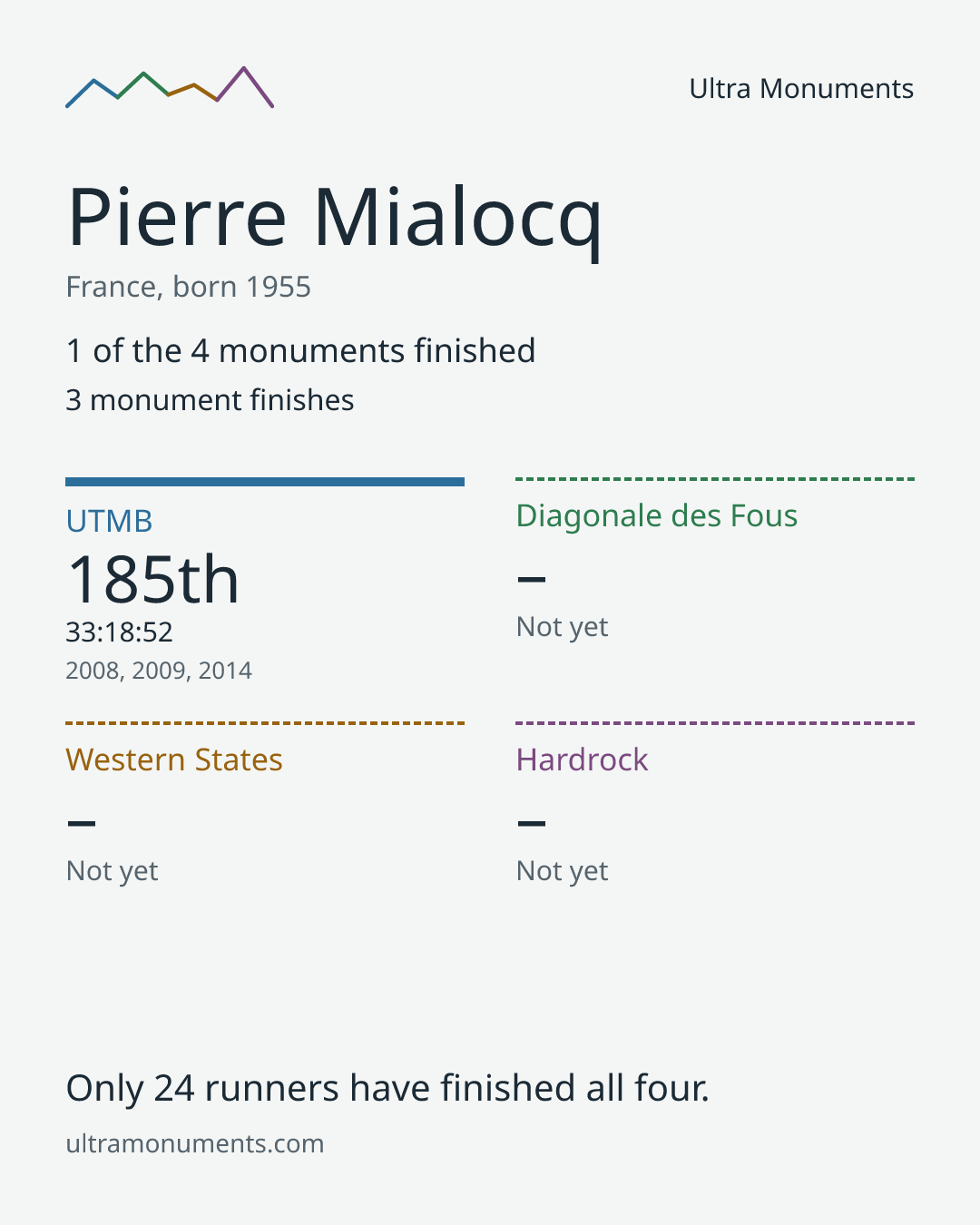 Results card for Pierre Mialocq