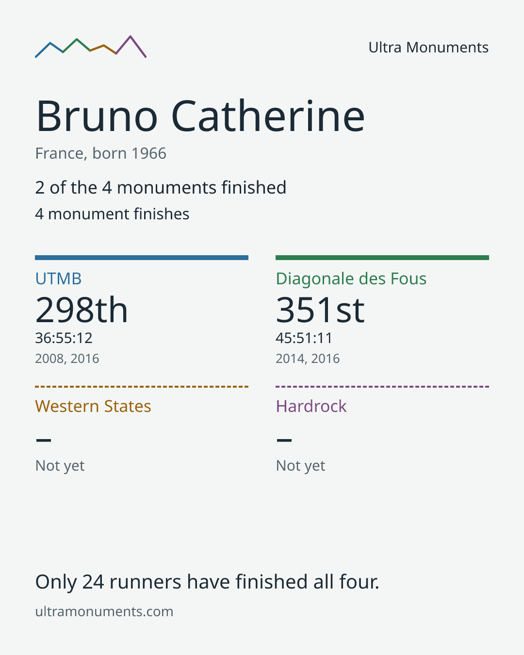 Results card for Bruno Catherine