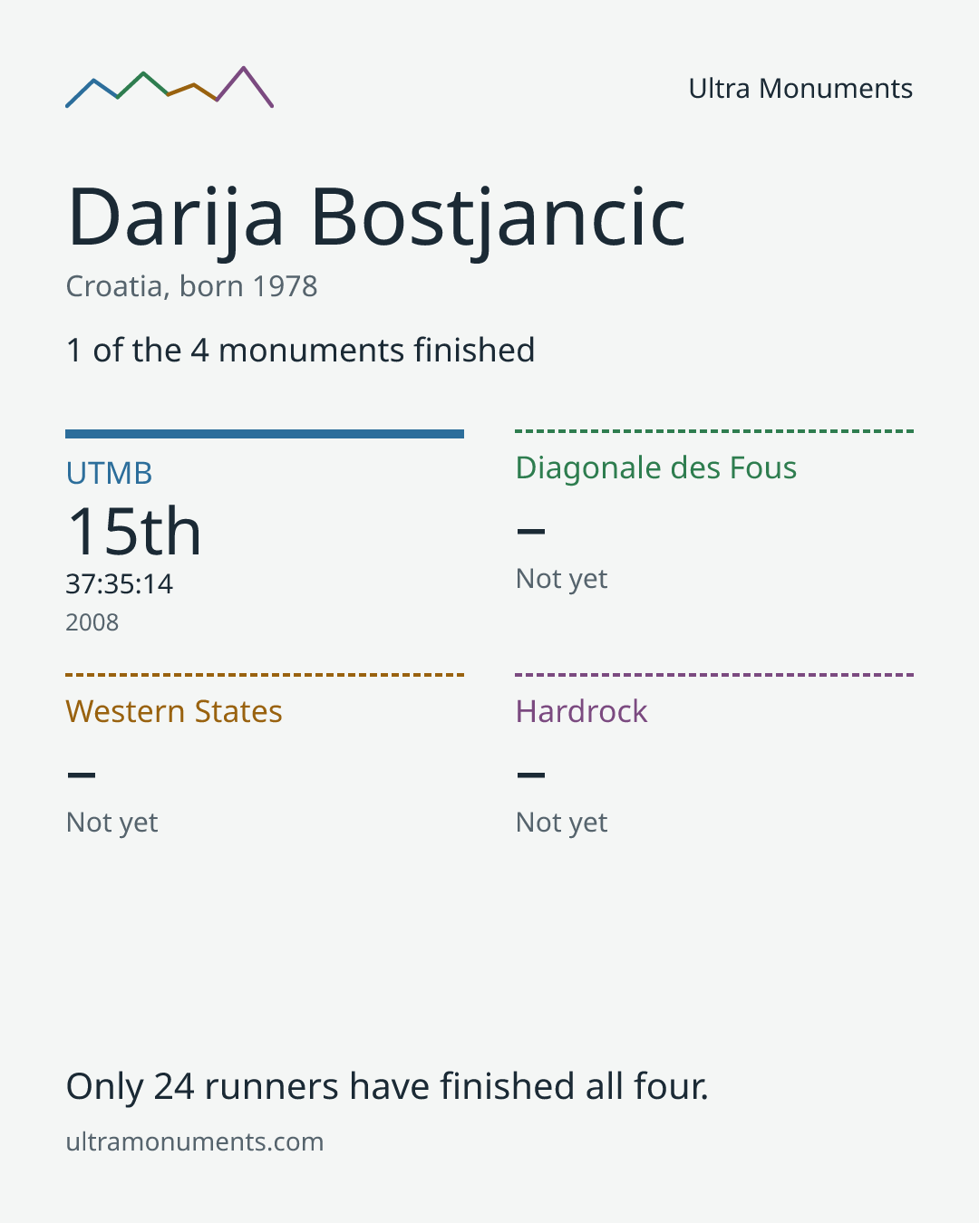 Results card for Darija Bostjancic