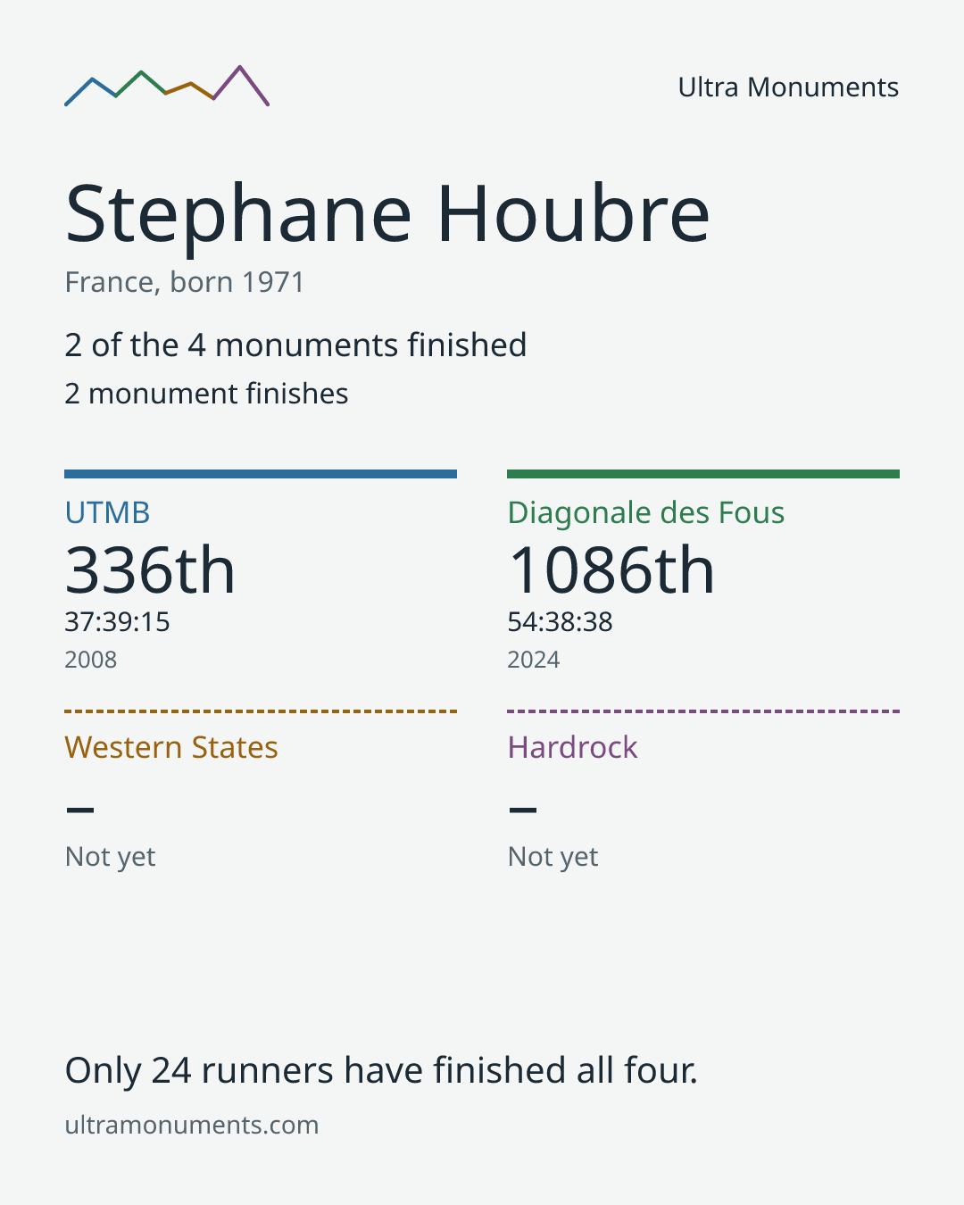 Results card for Stephane Houbre