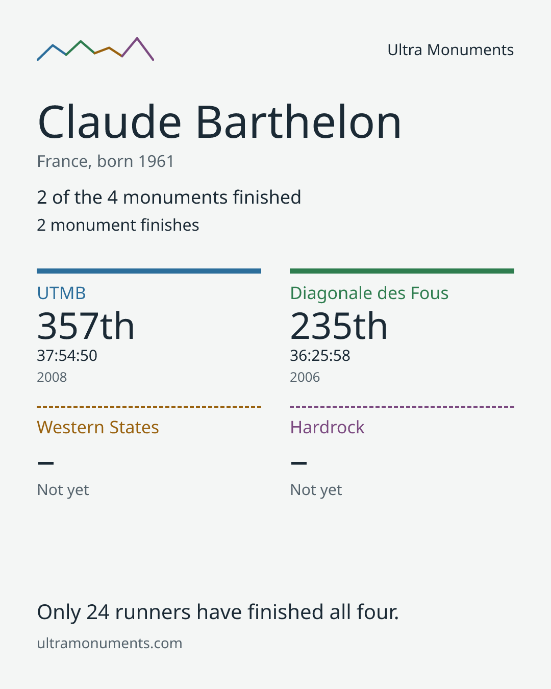 Results card for Claude Barthelon