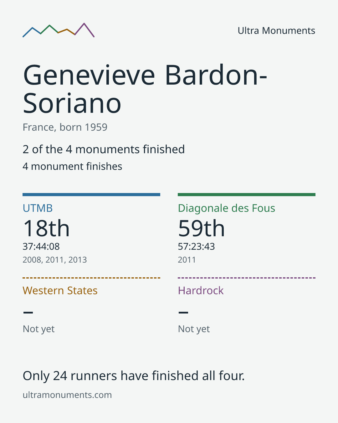 Results card for Genevieve Bardon-Soriano