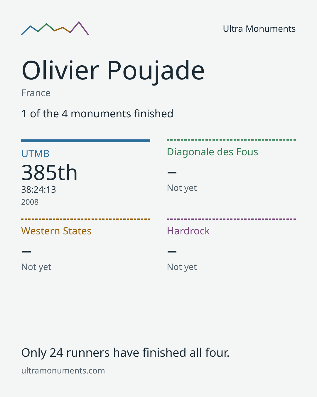 Results card for Olivier Poujade