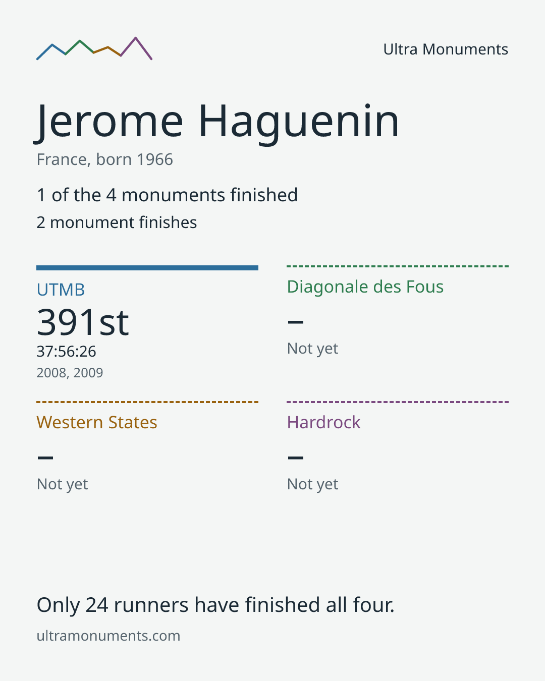 Results card for Jerome Haguenin